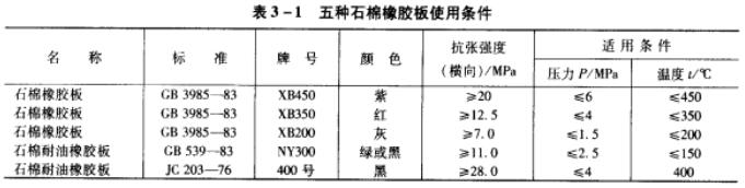 表3-1 五種石棉橡膠板使用條件.jpg